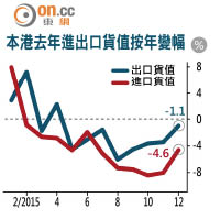 本港去年進出口貨值按年變幅