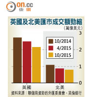 英國及北美匯市成交額勁縮