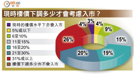 現時樓價下調多少才會考慮入市？