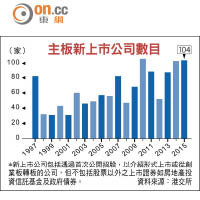 主板新上市公司數目