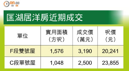 匡湖居洋房近期成交