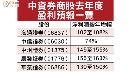 中資券商股去年度<br>盈利預報一覽