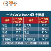 十大CoCo Bonds發行機構