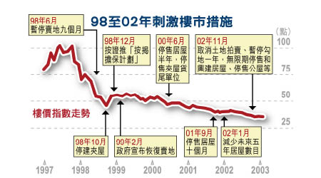 98至02年刺激樓市措施