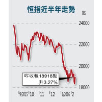 恒指近半年走勢