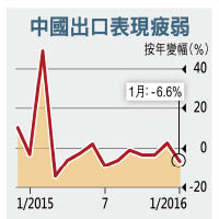 中國出口表現疲弱