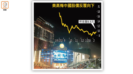 美高梅中國股價反覆向下