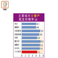 主要城市分層戶租金回報率（厘）