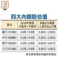 四大內銀股估值