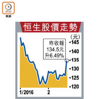 恒生股價走勢