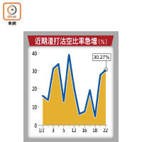 近期渣打沽空比率急增（%）