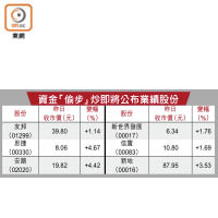 資金「偷步」炒即將公布業績股份