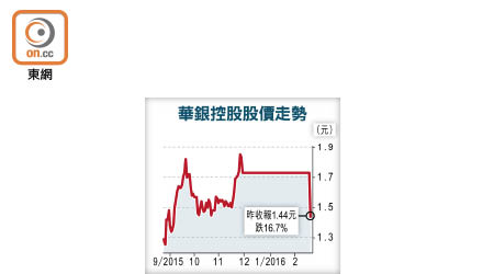 華銀控股股價走勢