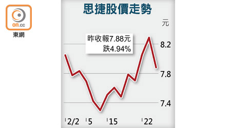 思捷股價走勢