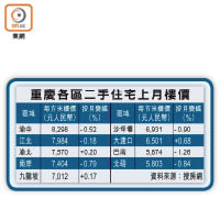 重慶各區二手住宅上月樓價