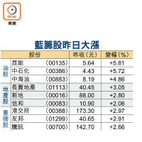 藍籌股昨日大漲