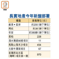 長實地產今年新盤部署