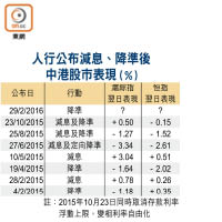 人行公布減息、降準後中港股市表現（%）