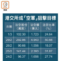 港交所成「空軍」狙擊目標