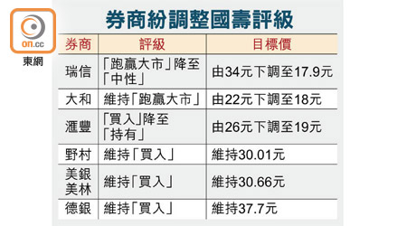 券商紛調整國壽評級