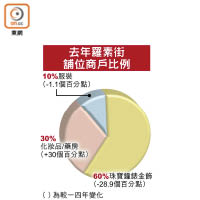 去年羅素街舖位商戶比例