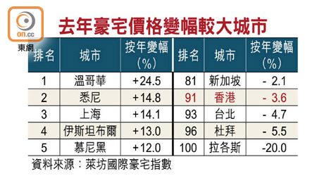 去年豪宅價格變幅較大城市