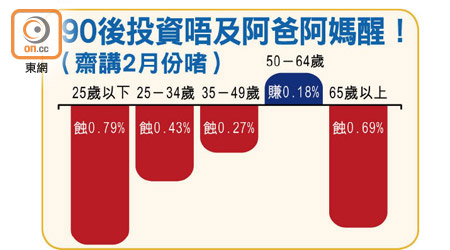 90後投資唔及阿爸阿媽醒！（齋講2月份啫）