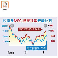 恒指及MSCI世界指數走勢比較