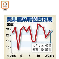 美非農業職位勝預期