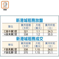 新港城租務放盤及成交