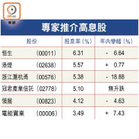 專家推介高息股