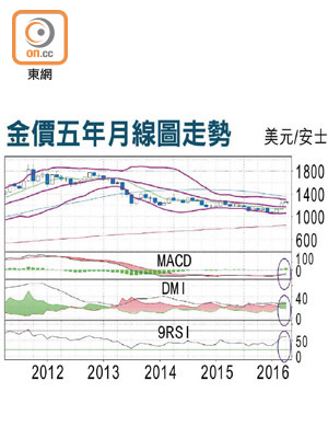 金價五年月線圖走勢