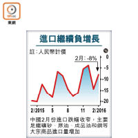 進口繼續負增長