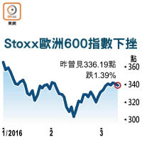 Stoxx歐洲600指數下挫