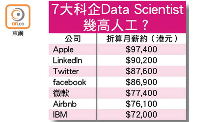 7大科企Data Scientist 幾高人工？