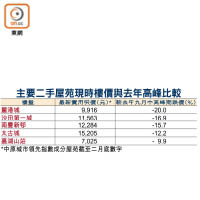 主要二手屋苑現時樓價與去年高峰比較