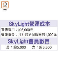SkyLight營運成本及會員數目