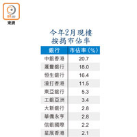 今年2月現樓按揭市佔率