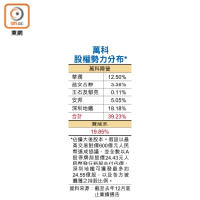 萬科股權勢力分布