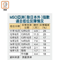 MSCI亞洲（除日本外）指數過去低位反彈情況