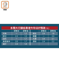 多間大行調低香港今年GDP預測