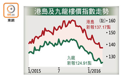 港島及九龍樓價指數走勢