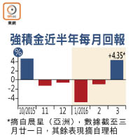 強積金近半年每月回報