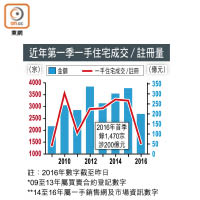 近年第一季一手住宅成交/註冊量