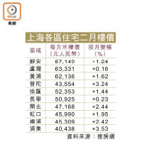 上海各區住宅二月樓價