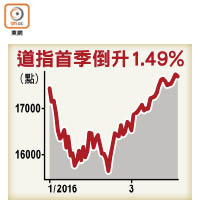 道指首季倒升1.49%