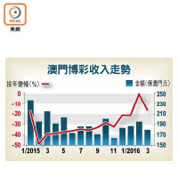 澳門博彩收入走勢