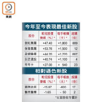 今年至今表現最佳新股、相對遜色新股