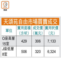 天頌苑自由市場買賣成交