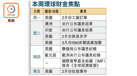 本周環球財金焦點